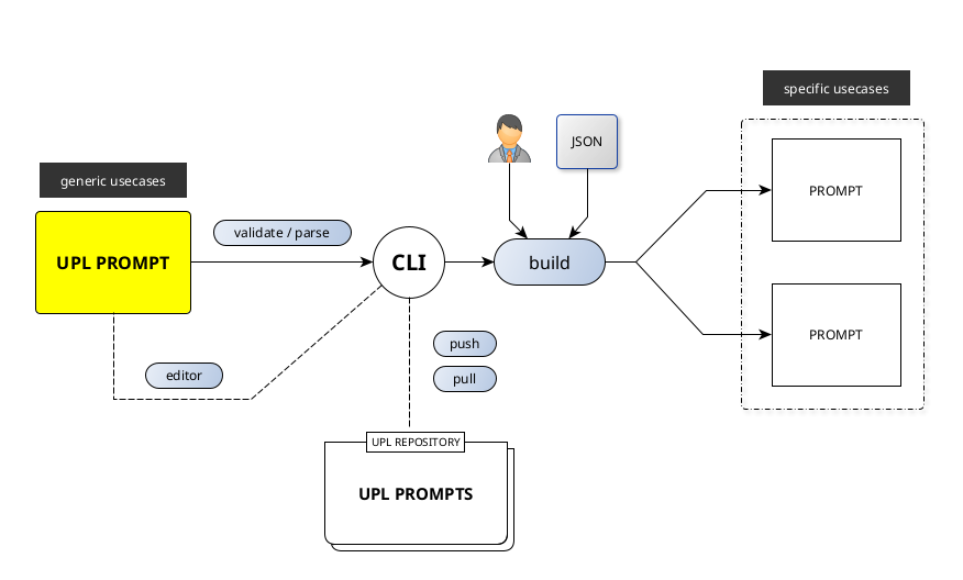 Universal Prompt Language builder